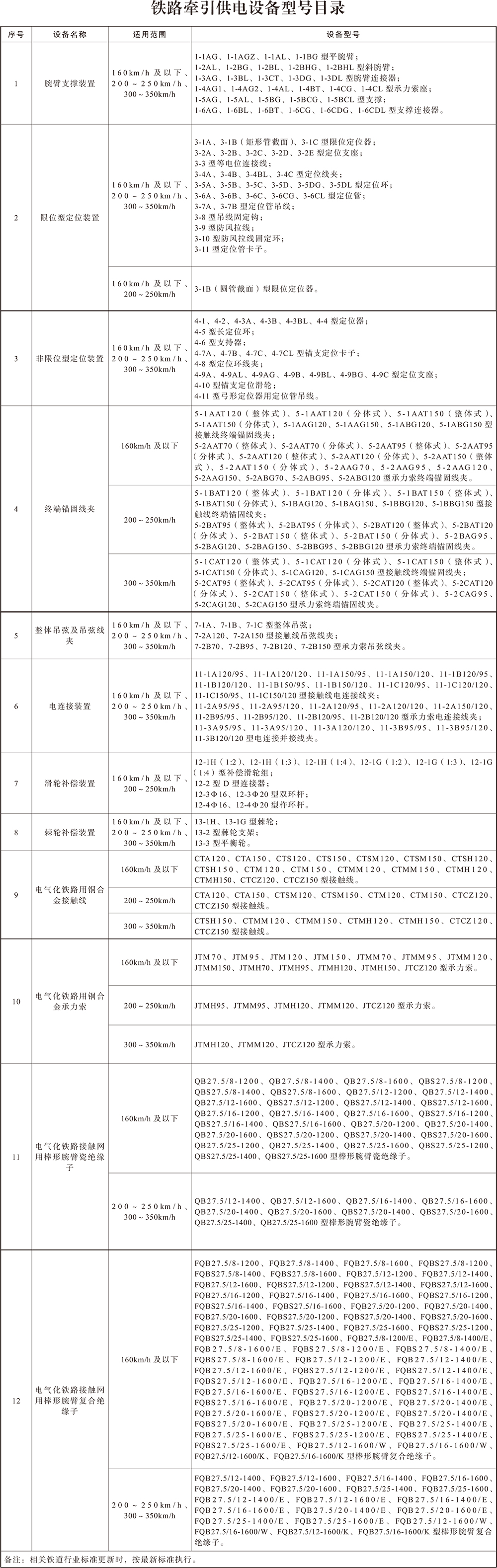 国家铁路局关于印发《铁路牵引供电设备型号目录》的通知