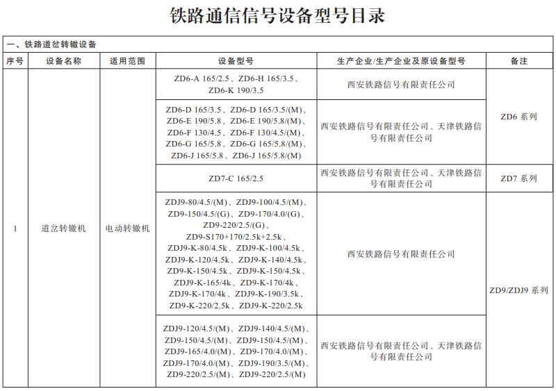 国家铁路局关于印发《铁路通信信号设备型号目录》的通知