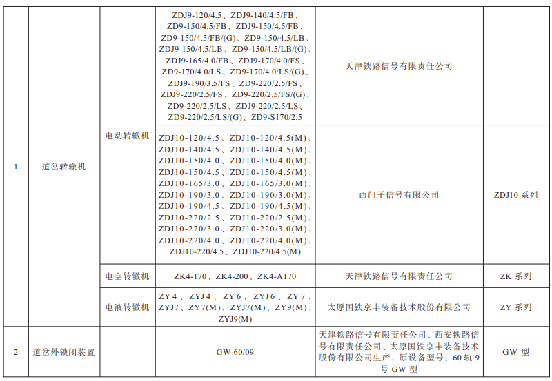 国家铁路局关于印发《铁路通信信号设备型号目录》的通知