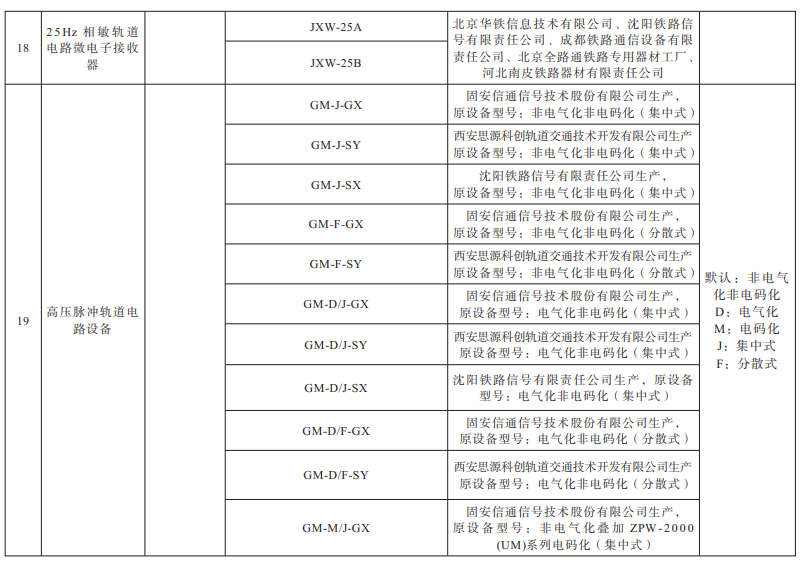 国家铁路局关于印发《铁路通信信号设备型号目录》的通知