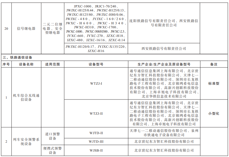 国家铁路局关于印发《铁路通信信号设备型号目录》的通知
