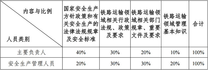 国家铁路局关于印发《铁路运输生产经营单位主要负责人和安全生产管理人员安全考核大纲》的通知