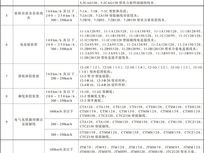 国家铁路局关于印发《铁路牵引供电设备型号目录》的通知