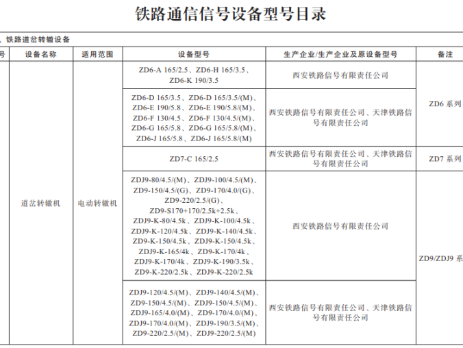 国家铁路局关于印发《铁路通信信号设备型号目录》的通知